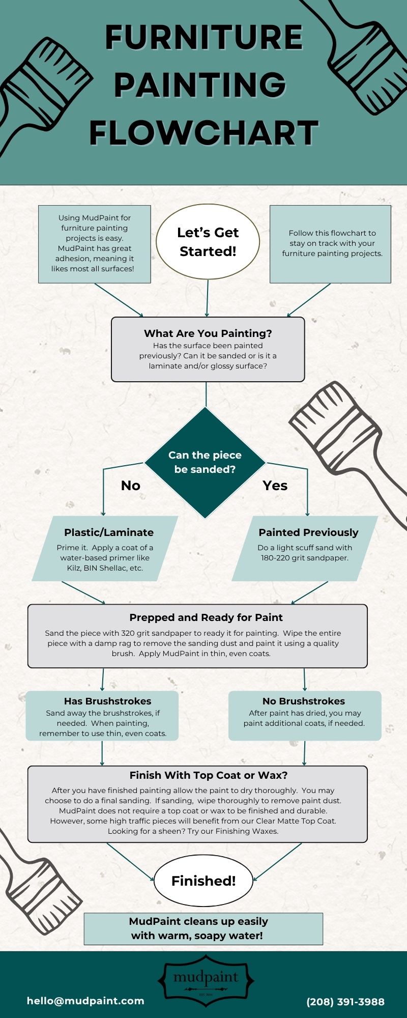 Furniture Painting Flowchart